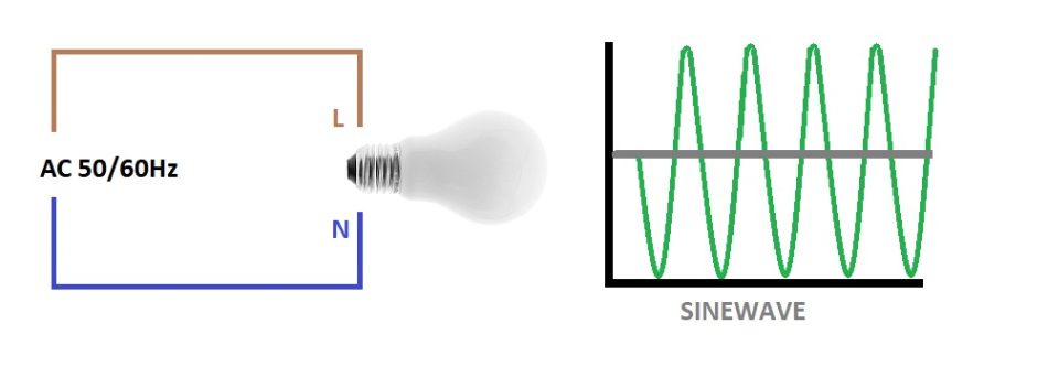 Led bulb with AC voltage goes on and off 50 times per second.