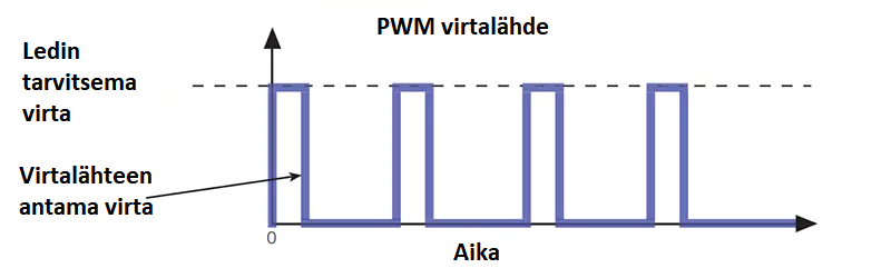 PWM-Virtalähteen virtasykli