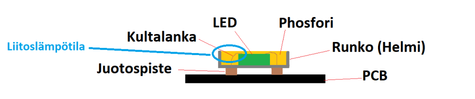 SMD-led-valonauhan-rakenne ja liitoslämpötila