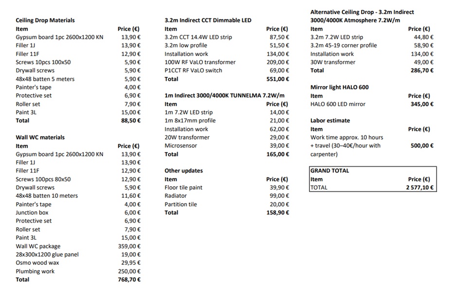 Alla esimerkki siitä, kuinka tekstisi voi soveltaa ja uudelleenmuotoilla LedStore.fi-verkkokaupalle sopivaksi: --- Eritelty remonttikustannuslaskelma led-valaistuksen päivittämiseen Selkeä taulukko, jonka avulla voit arvioida ja seurata LED-valaistusremontin toteutuskuluja. Taulukko sisältää erittelyn kattovalaisimien, seinävalaisimien sekä WC-tilojen valaistuksen päivityksistä; lisäksi mukana on työn osuus ja kokonaissumma euroina. Näin hallitset helposti sekä materiaalikustannukset että työn hinnan – täydellinen työkalu led-valaistuksen suunnitteluun ja budjetointiin! - LedStore Picture of renovation items and how much they cost