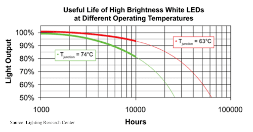 lumen-depreciation-based-on-LED-junction-temperature