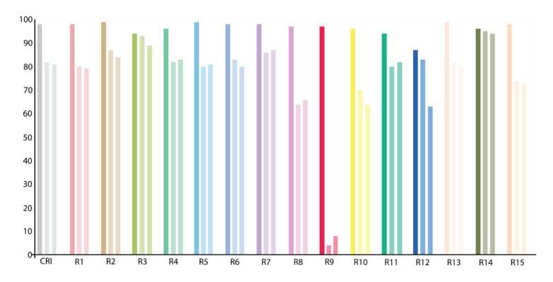Pylväsdiagrammi CRI värintoistoindeksin eri väreistä kolmessa eri valaisimessa.