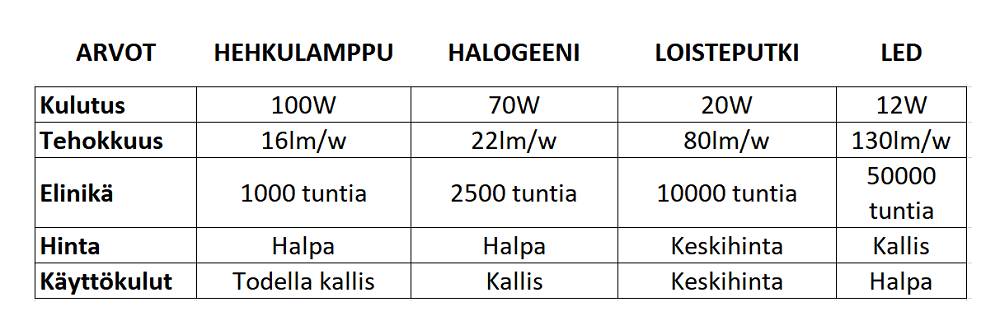 Kysy ledeistä, valonlähdevertailutaulukko, jossa hehkulamppu, halogeeni, loisteputki ja led.