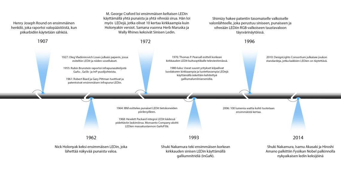 Ledien historia - Aikajana jossa merkittäviä tapahtumia Led historiassa