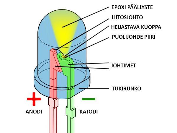 Mikä on LED? - Led piiri poikkileikkaus artikkelissa led ja oled