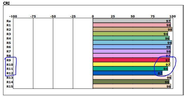 Pylväsdiagrammi esittää LedStore.fi:n LED-valaisimien erinomaista värintoistoa: CRI-arvot (Ra sekä R1-R15) ovat lähes 100 - ihanteellista vaatekaapin valaistukseen. Erityisesti vaatteiden värit toistuvat luonnollisina, sillä sopivat R9, R10, R11 ja R12 -arvot ovat jopa 97, 97, 94 ja 87 (merkitty sinisellä ympyrällä).