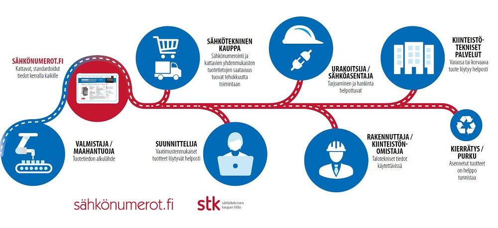 Mikä on sähkönumero ja mitä hyötyä siitä on? Sähkönumero