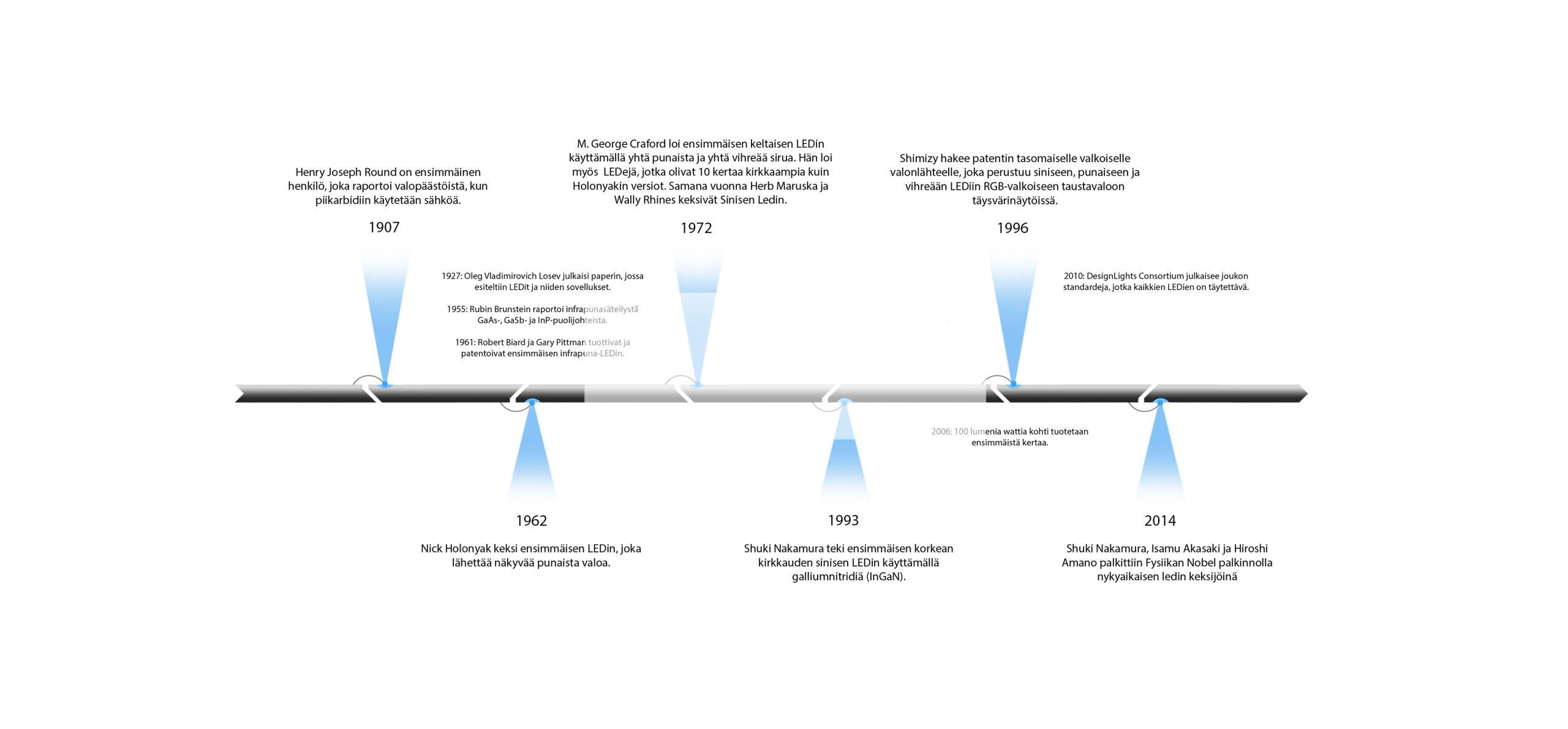 Tapahtumaketju, jossa on merkittyä tapahtumaa, keskeisiä hetkiä vuosilta 1907-2014 tekstin kuusi turkiksi. Sinisenvyiset merkit johdattavat katseen kullekin vuodelle vaakasuoraa mustaa linjaa pitkin, korostaen vaikuttavasti vaikuttavaa historiaa virstanpylväitä. Tämä tulee voisi inspiroida LedStore.fi:tä korostamaan LED-valaistuksen kehitystä vuosien varrella yhtä näyttävästi ja informatiivisesti.