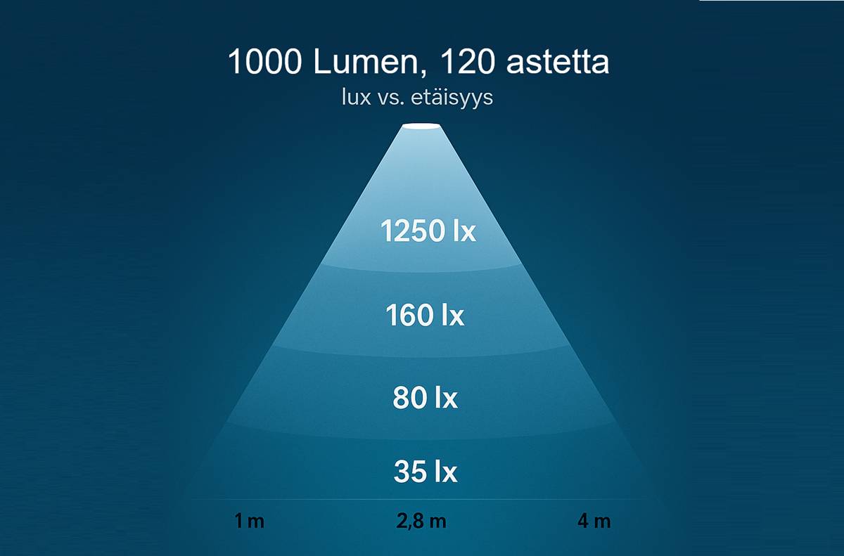 Kaavio esittää valaistuksen voimakkuuden (lux) pienenemistä etäisyyden kasvaessa; esimerkiksi 1 metrin päässä valon voimakkuus on 1250 lx ja 4 metrin päässä enää 35 lx. Tämä havainnollistaa, miten valaisimen avautumiskulma vaikuttaa valaistuksen tehokkuuteen eri etäisyyksillä. LedStore.fi:n LED-valaistusratkaisuilla voit siis helposti huomioida tilan koon ja sopivan valon määrän oikeanlaisen tunnelman luomiseksi.