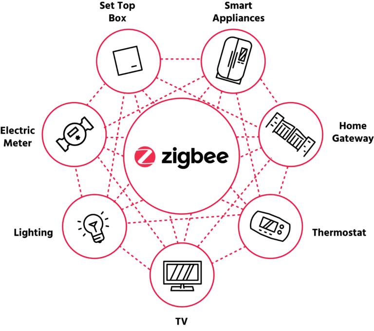 Zigbee älykoti