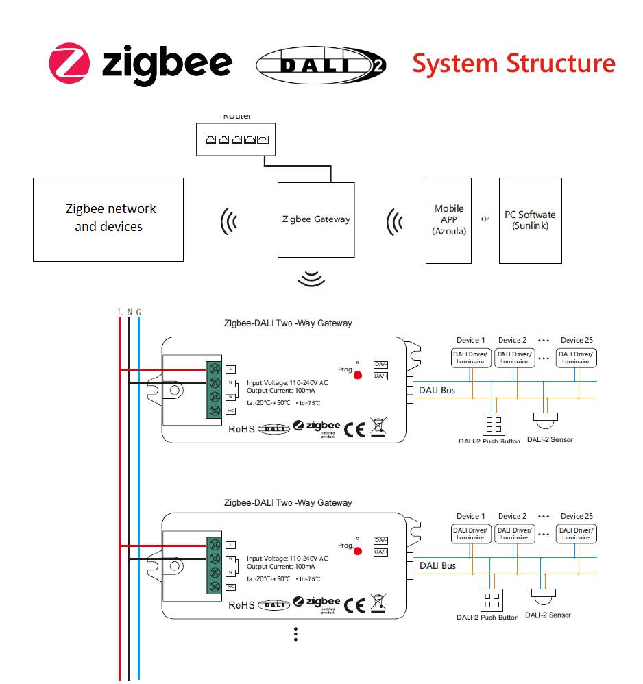 Zigbee + DALI system structure